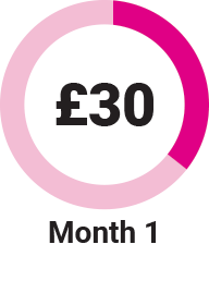 Pay in 3 - month 1 payment